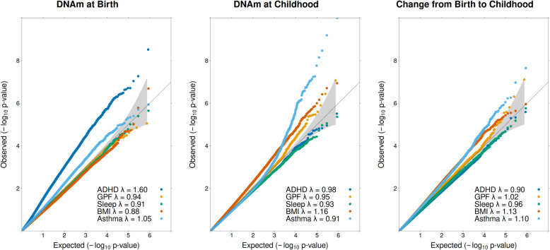 Epigenetic timing effects on child developmental outcomes: a longitudinal meta-regression of findings from the Pregnancy And Childhood Epigenetics Consortium.