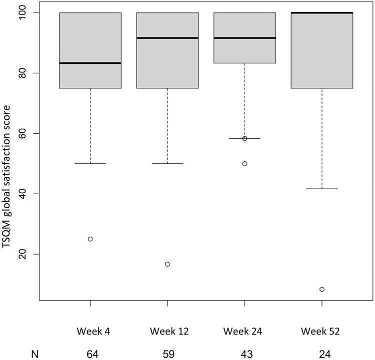 Patient Satisfaction and Resource Utilization Following Introduction of Long-Acting Injectable Buprenorphine (LAIB) in Scottish Prisons.