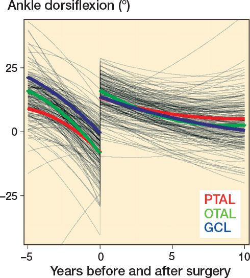 Development of ankle and knee range of motion after isolated gastrocsoleus lengthening in children with cerebral palsy: a register-based longitudinal cohort study.