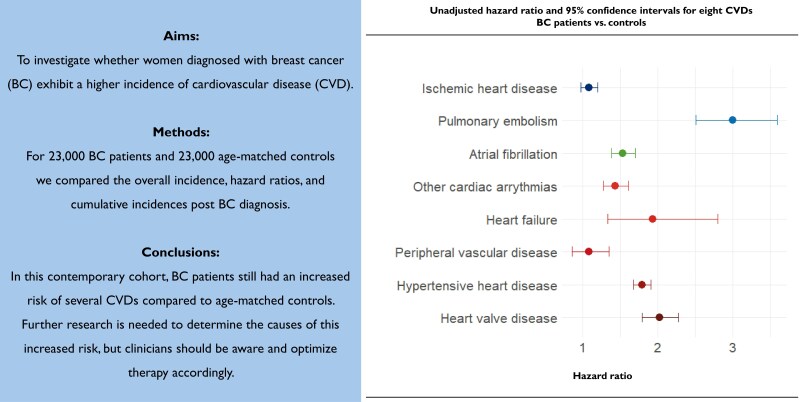 Cardiovascular disease in breast cancer patients: a nationwide real-world evidence study 2013-20.