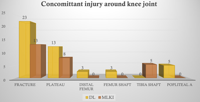 Distinct patterns of ligament and meniscal injuries in multiligamentous knee injuries with and without dislocation: a 15-year retrospective study.