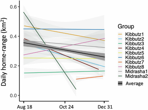 The value of human resources changes with season for a social desert passerine bird.