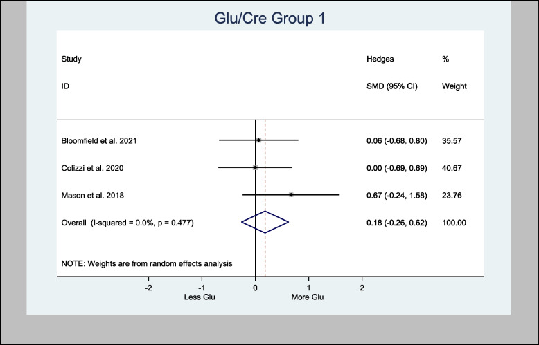 Effect of cannabinoids on glutamate levels in the human brain: a systematic review and meta-analysis.