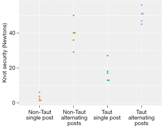 Using half-hitch knots to uncouple surgical knot security and loop tautness.