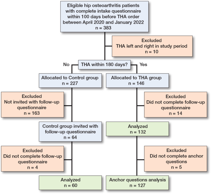 Effectiveness of total hip arthroplasty versus non-surgery on patient-reported hip function at 3 months: a target trial emulation study of patients with osteoarthritis.