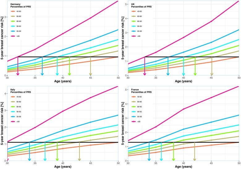 Deriving risk-adapted starting ages of breast cancer screening according to polygenic risk score.