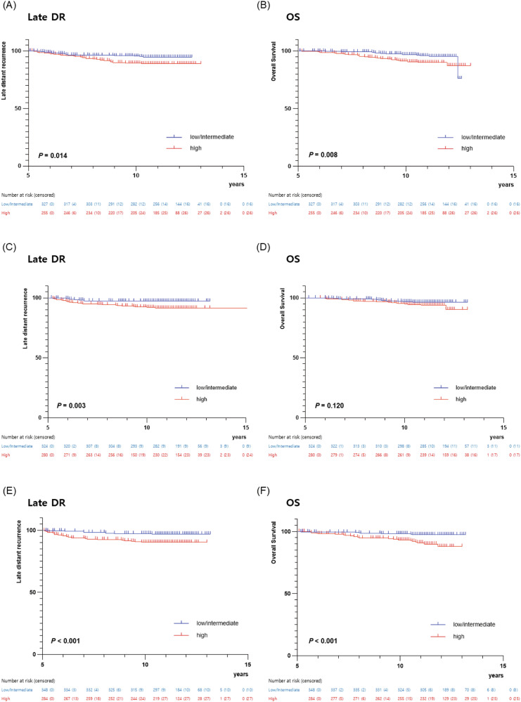 Clinical relevance of clinical treatment score post-5 years (CTS5) in HR-positive, HER2-positive breast cancer.