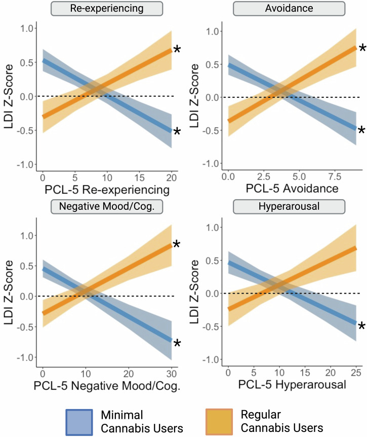 Impaired mnemonic pattern separation associated with PTSD symptoms paradoxically improves with regular cannabis use.