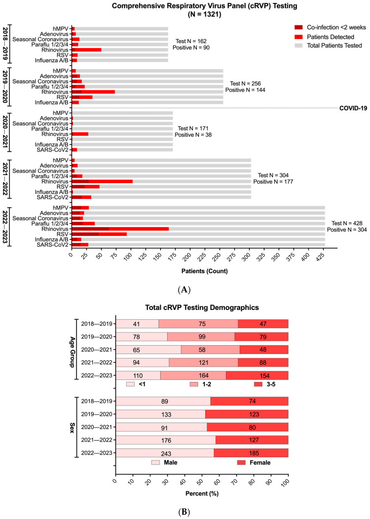 Multi-Year Analysis of Respiratory Viral Dynamics Reveals Significance of Rhinovirus in Young Children with Severe Respiratory Illness.
