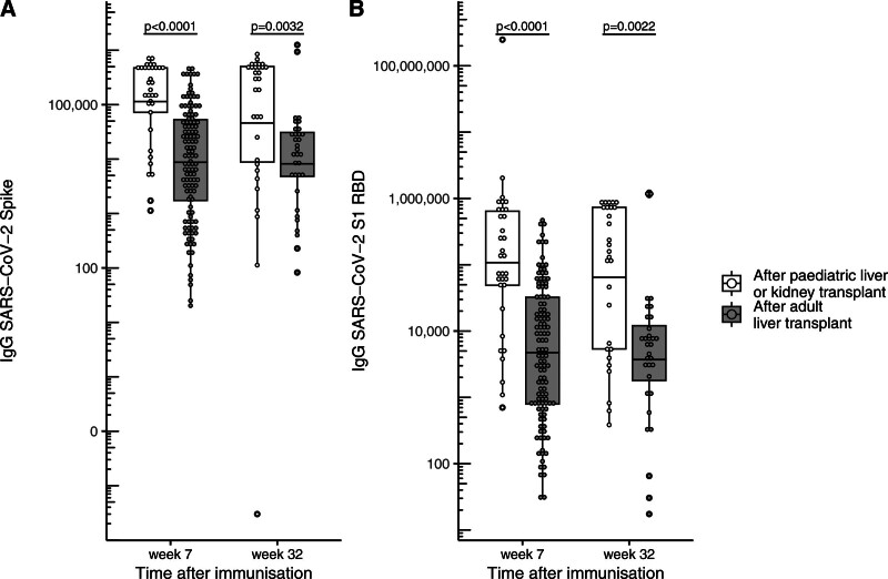 Pediatric Liver and Kidney Transplant Recipients Demonstrate Greater Serological Response to SARS-CoV-2 Vaccination Than Adults.