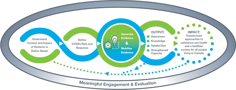 An integrated knowledge mobilization approach to substance use health.