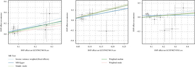 Exploring the Relationship Between 91 Inflammatory Cytokines and IgA Nephropathy Using a Two-Sample Mendelian Randomization Study and the Gene Expression Omnibus Database.