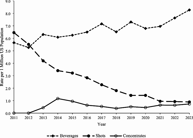 Pediatric Exposures Associated with Caffeine Energy Products Reported to United States Poison Centers, 2011-2023.