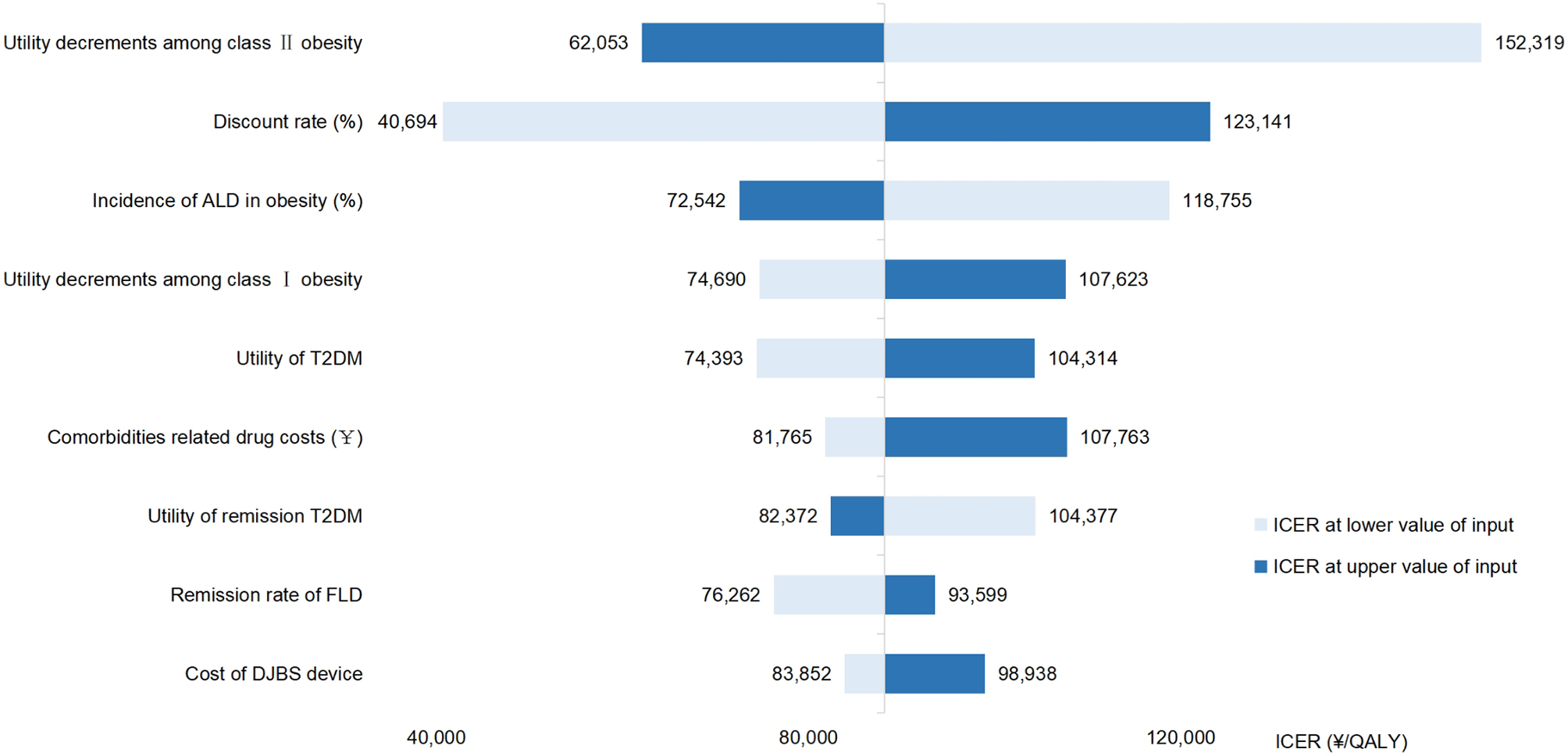 Cost-effectiveness analysis of duodenal-jejunal bypass sleeve device for people with obesity.