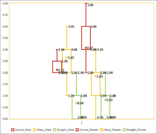 Evaluation of palatal rugae pattern for gender determination and personal identification by comparing simulated antemortem and post mortem records in edentulous patients using a digital method.