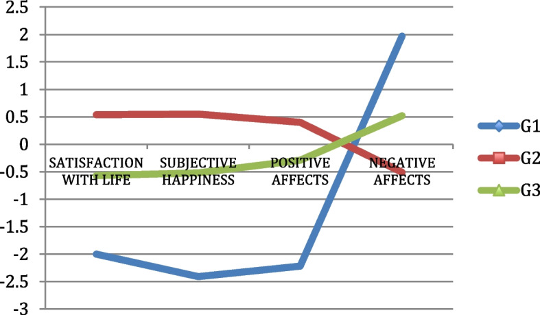 Satisfaction with life, affects, and subjective happiness in military personnel.