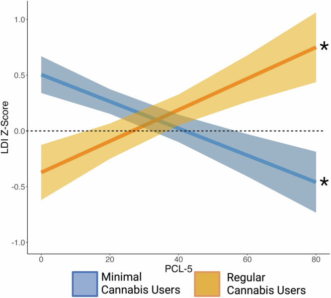 Impaired mnemonic pattern separation associated with PTSD symptoms paradoxically improves with regular cannabis use.
