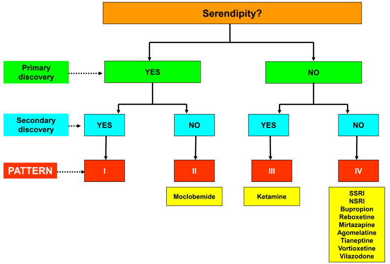 Did Serendipity Contribute to the Discovery of New Antidepressant Drugs? Historical Analysis Using Operational Criteria.
