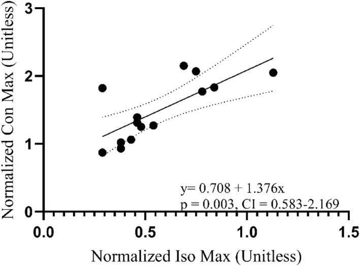 Using Isometric Squat Strength to Predict Concentric and Eccentric Squat Strength in Young and Older Adults.