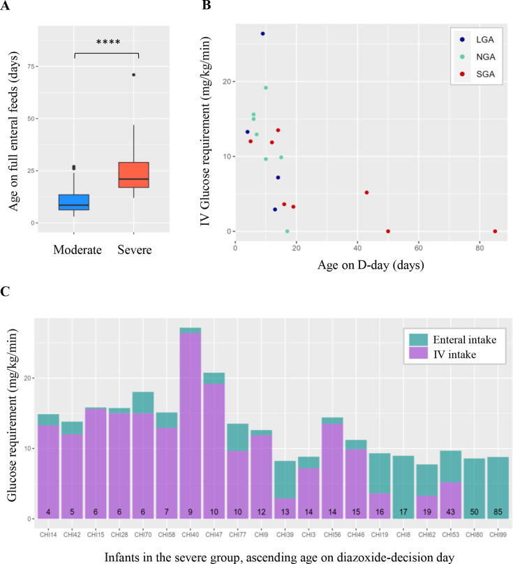 Neonatal hyperinsulinism: a retrospective study of presentation and management in a tertiary neonatal intensive care unit in the UK.