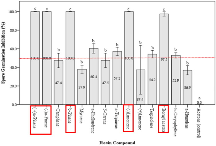Effects of Resinous Compounds from Pine Trees on Spore Germination and Mycelial Growth of a Nematophagous Fungus, <i>Esteya vermicola</i>.