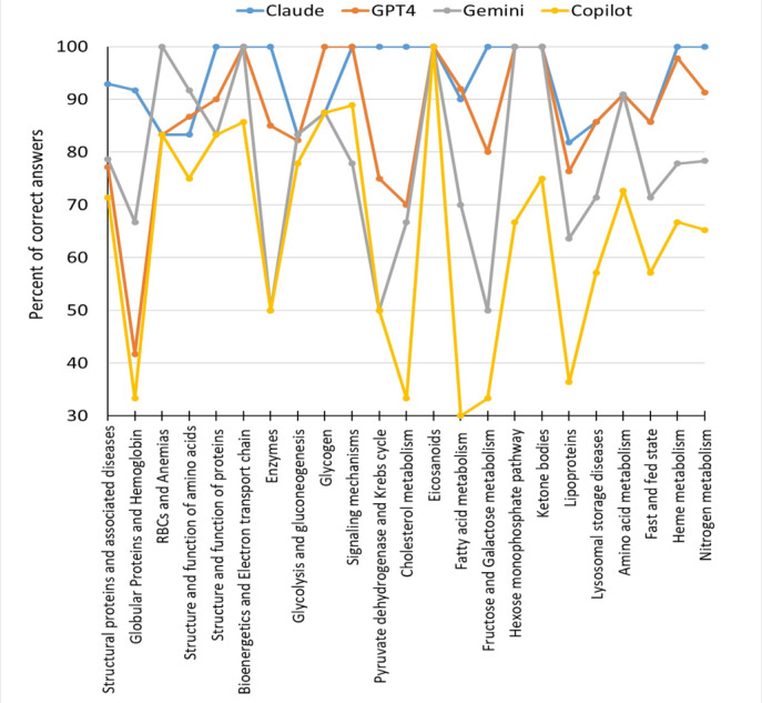 Large Language Models in Biochemistry Education: Comparative Evaluation of Performance.