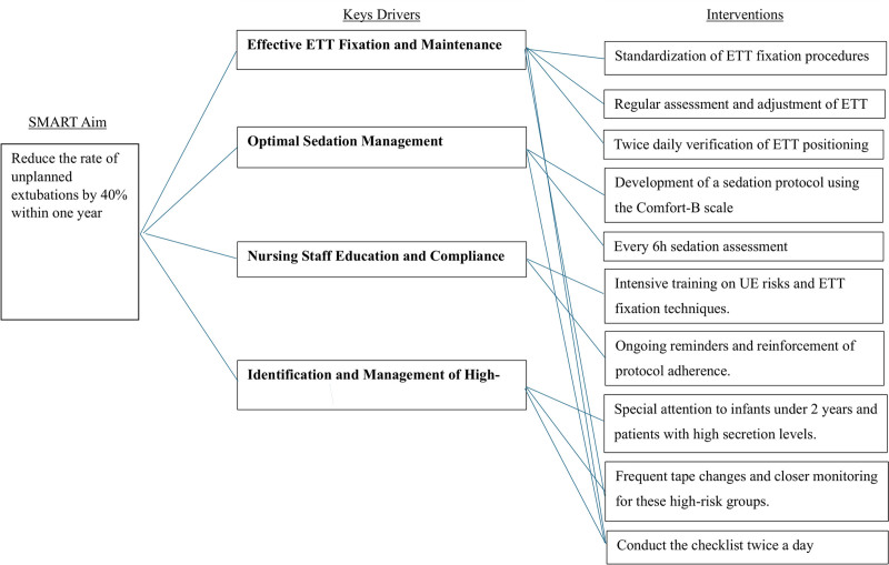 Enhancing Safety in Mechanical Ventilation: A Quality Improvement Initiative Targeting Unplanned Extubations in a Tunisian PICU.