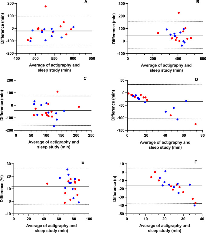 Moderately strong intraclass correlations between actigraphic and polysomnographic total sleep time and sleep efficiency in older adults with sleep disturbance.