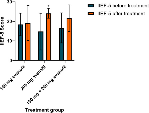 Avanafil use in patients with erectile dysfunction and co-morbidities: Clinical insights from multiple aetiologies - A case series.