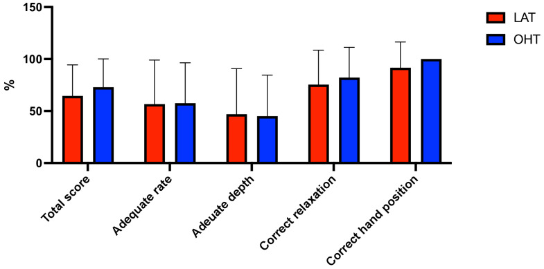 Optimizing Pediatric Chest Compressions: A Randomized Crossover Simulation Trial of Over-the-Head vs. Lateral Techniques.