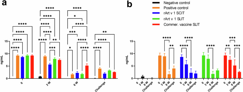 Comparison of rArt v 1-based sublingual and subcutaneous immunotherapy in a murine model of asthma.