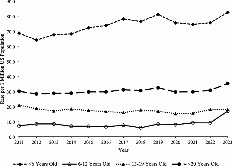 Pediatric Exposures Associated with Caffeine Energy Products Reported to United States Poison Centers, 2011-2023.