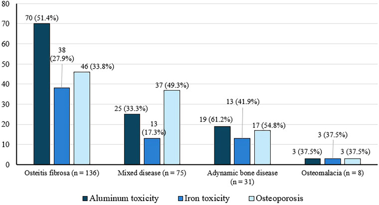 Renal osteodystrophy in a sample of patients on dialysis in Northeastern Brazil: a cross-sectional analysis.