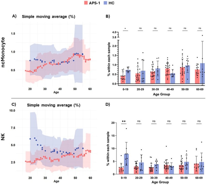 Longitudinal Immune Profiling in Autoimmune Polyendocrine Syndrome Type 1.