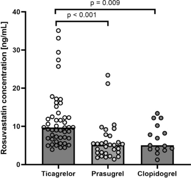 Ticagrelor is Associated with Increased Rosuvastatin Blood Concentrations in Patients who have had a Myocardial Infarction.