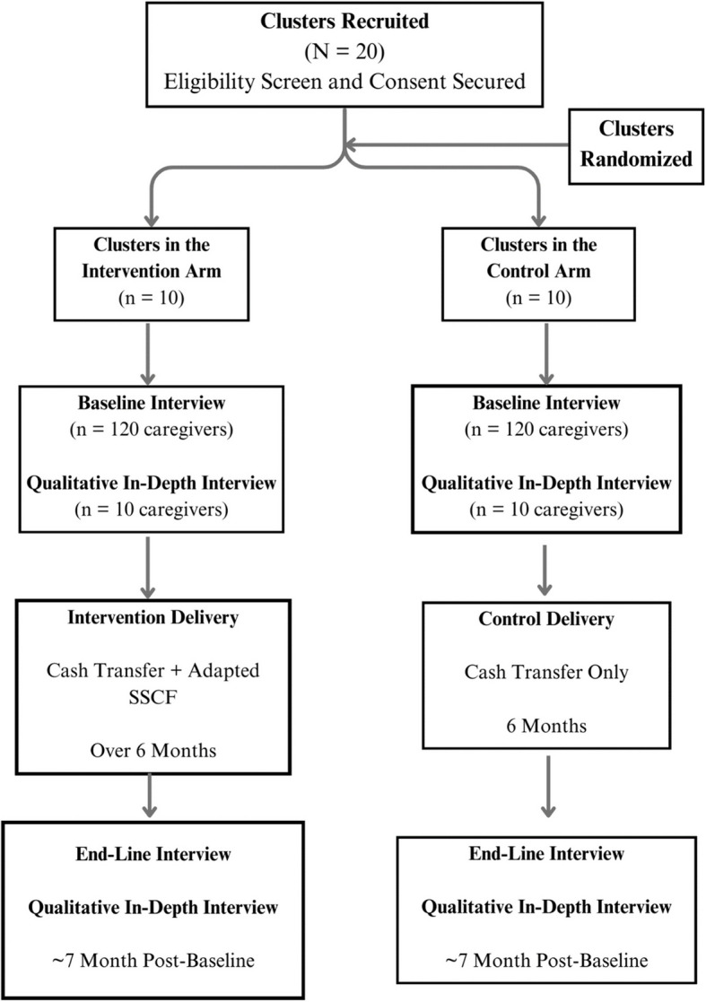 A cash transfer plus gender transformative economic empowerment intervention seeking to improve the wellbeing of caregivers of children and adolescents living with HIV in South Africa: a feasibility study protocol for a pilot cluster randomized trial.