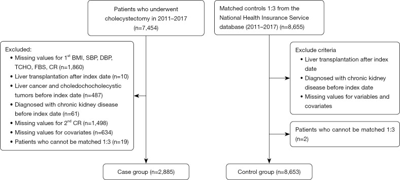 Association between cholecystectomy and chronic kidney disease risk: a nationally retrospective cohort study.