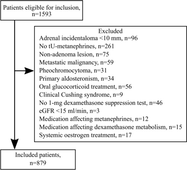 Urine-normetanephrine, a predictor of mortality risk in patients with adrenal adenomas.