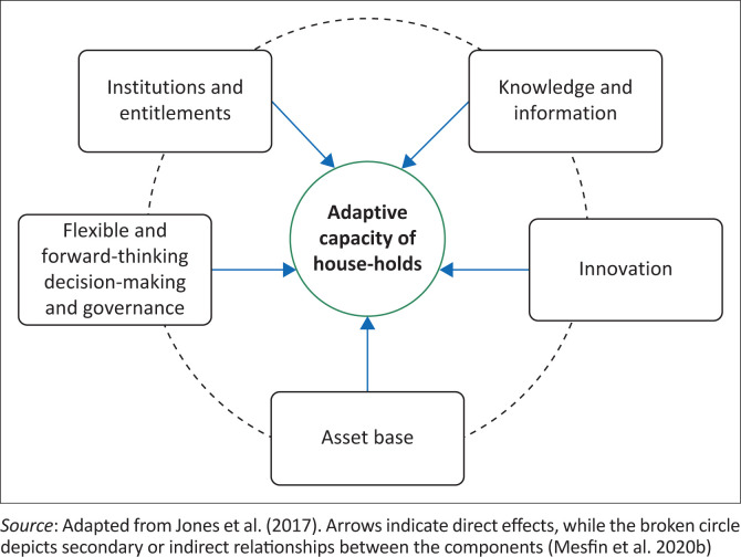 Assessing adaptive capacity in smallholder farming systems in Karonga, Malawi.