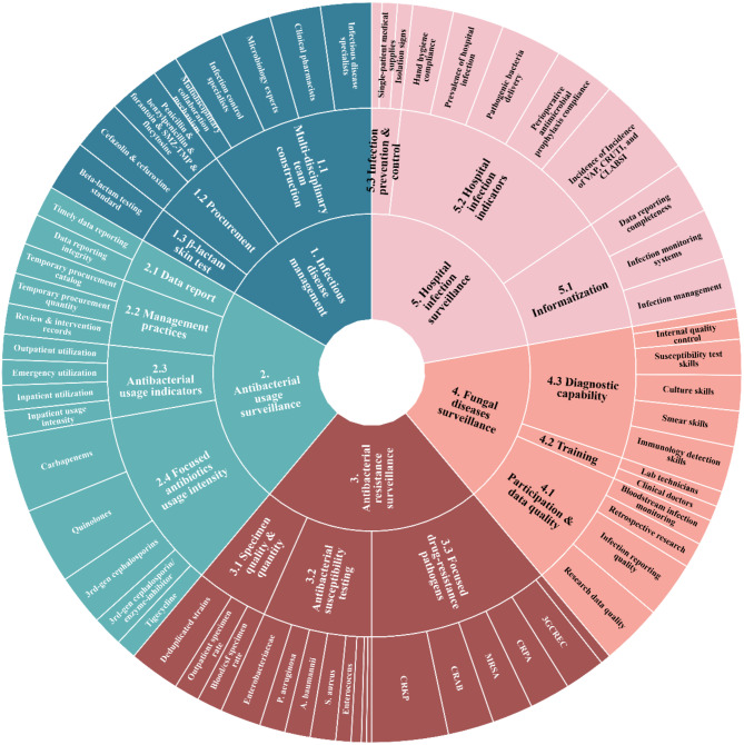 Integrated assessment of antimicrobial stewardship in carbapenem resistant Klebsiella pneumoniae prevalent hospitals in China: a multidisciplinary surveillance network-based survey.