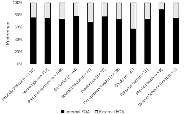 Physiotherapists' Use of Attentional Focus Instructions and Feedback in the Philippines: A Survey Study.
