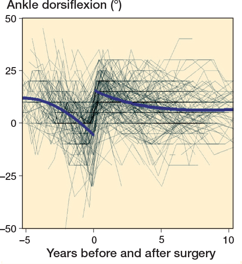 Development of ankle and knee range of motion after isolated gastrocsoleus lengthening in children with cerebral palsy: a register-based longitudinal cohort study.