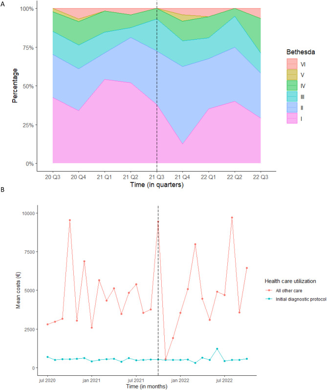 Improving fine needle aspiration in value-based thyroid cancer care: an interrupted time series analysis.