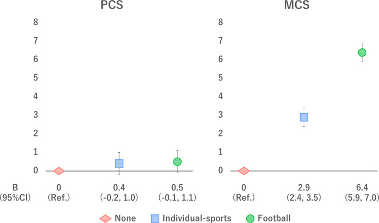 Participation in football and health-related quality of life among middle-aged and older men.