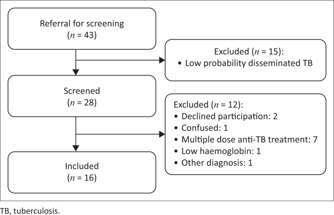 Blood and urine early treatment response biomarkers in HIV-associated disseminated tuberculosis.