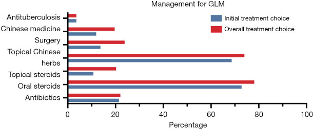 Unveiling the enigma: understanding the complex disease course of granulomatous mastitis and seeking ways to shorten it.