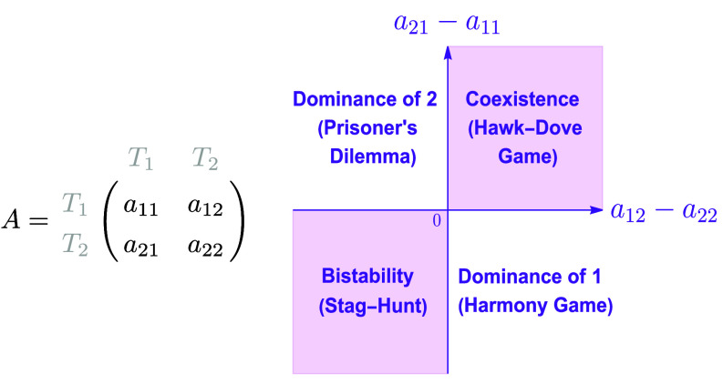 Reconciling ecology and evolutionary game theory or "When not to think cooperation".