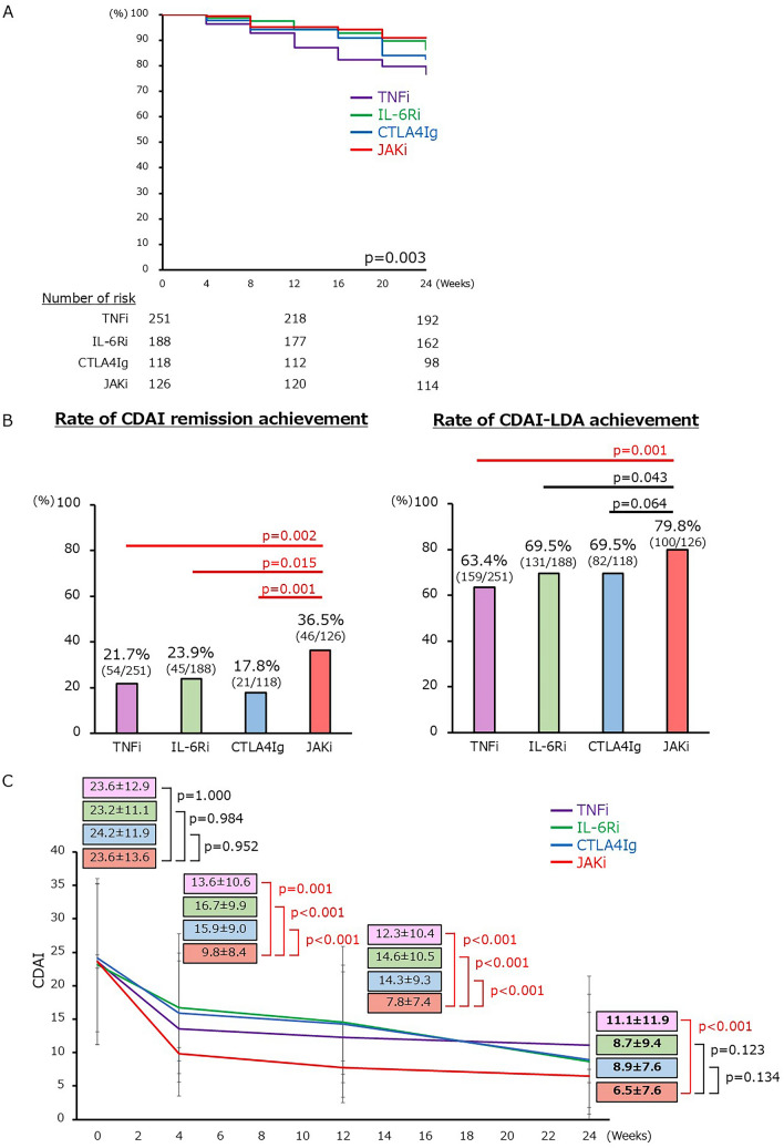 Effective Second-Line b/tsDMARDs for Patients with Rheumatoid Arthritis Unresponsive to First-Line b/tsDMARDs from the FIRST Registry.