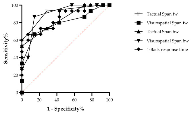 Non-Verbal Working Memory in Post-Stroke Motor Aphasia: A Pilot Study Using the Tactual Span.