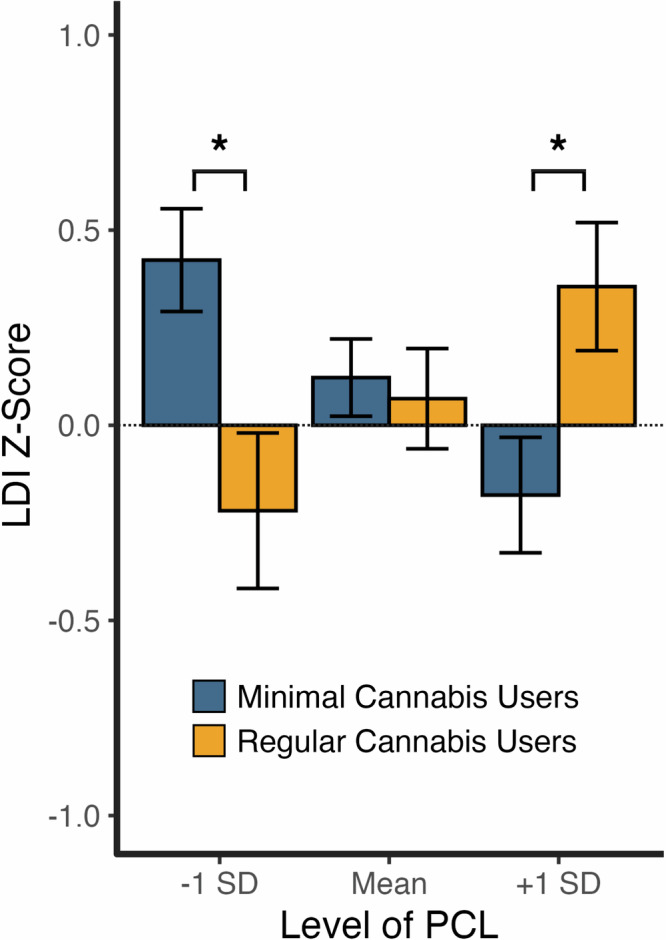 Impaired mnemonic pattern separation associated with PTSD symptoms paradoxically improves with regular cannabis use.